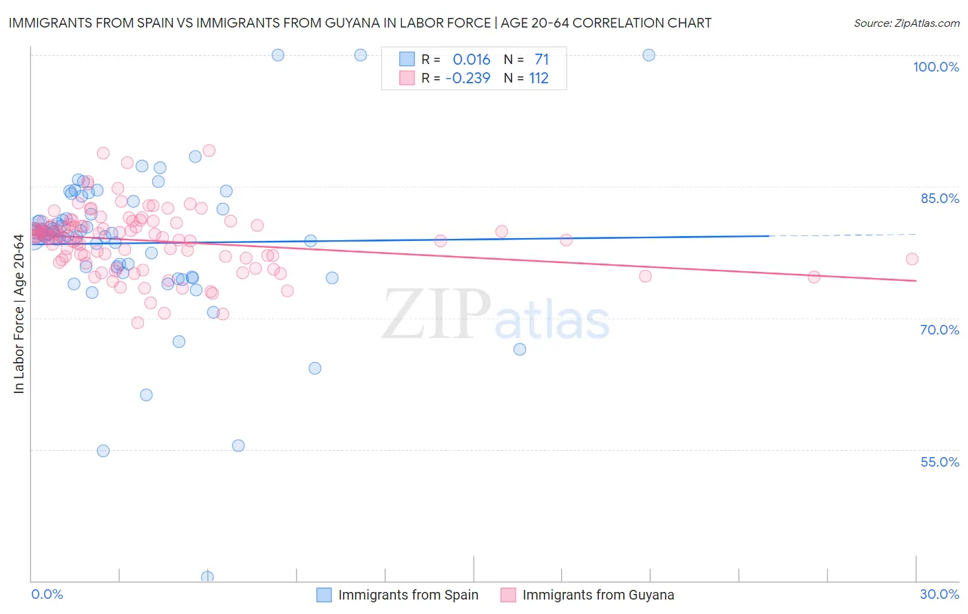 Immigrants from Spain vs Immigrants from Guyana In Labor Force | Age 20-64