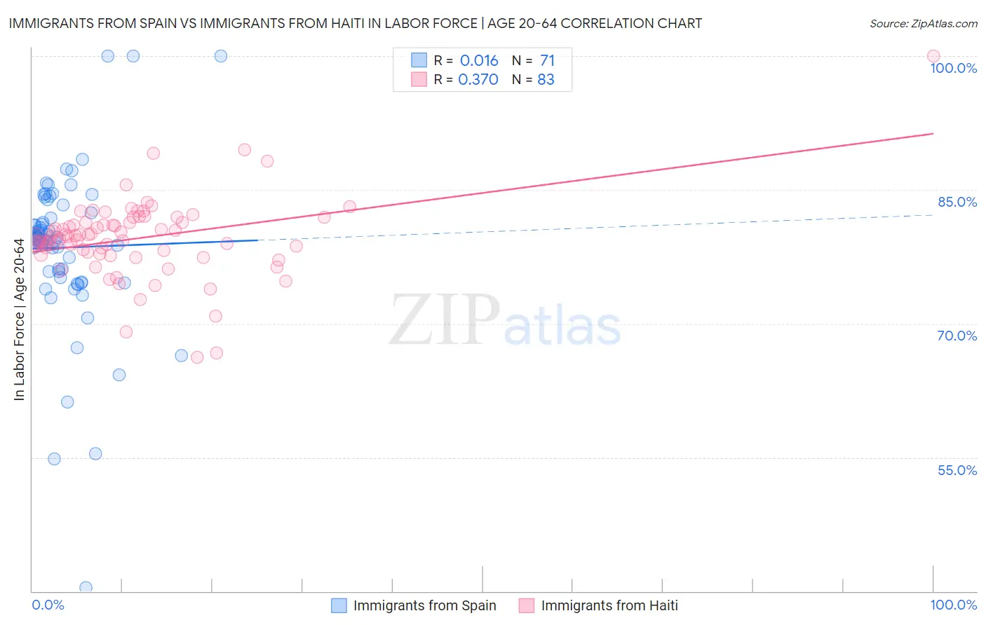 Immigrants from Spain vs Immigrants from Haiti In Labor Force | Age 20-64