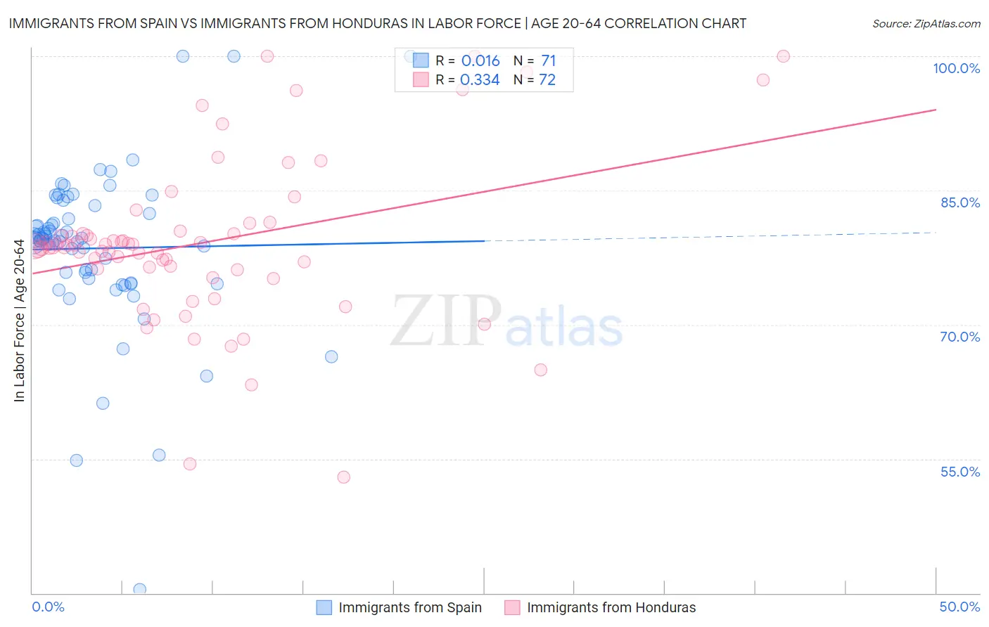 Immigrants from Spain vs Immigrants from Honduras In Labor Force | Age 20-64