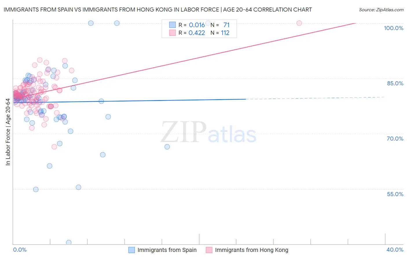 Immigrants from Spain vs Immigrants from Hong Kong In Labor Force | Age 20-64