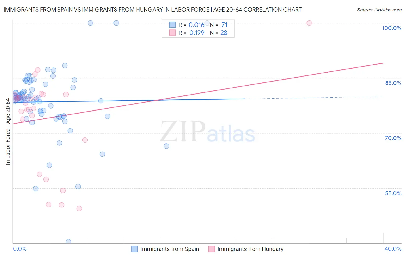 Immigrants from Spain vs Immigrants from Hungary In Labor Force | Age 20-64
