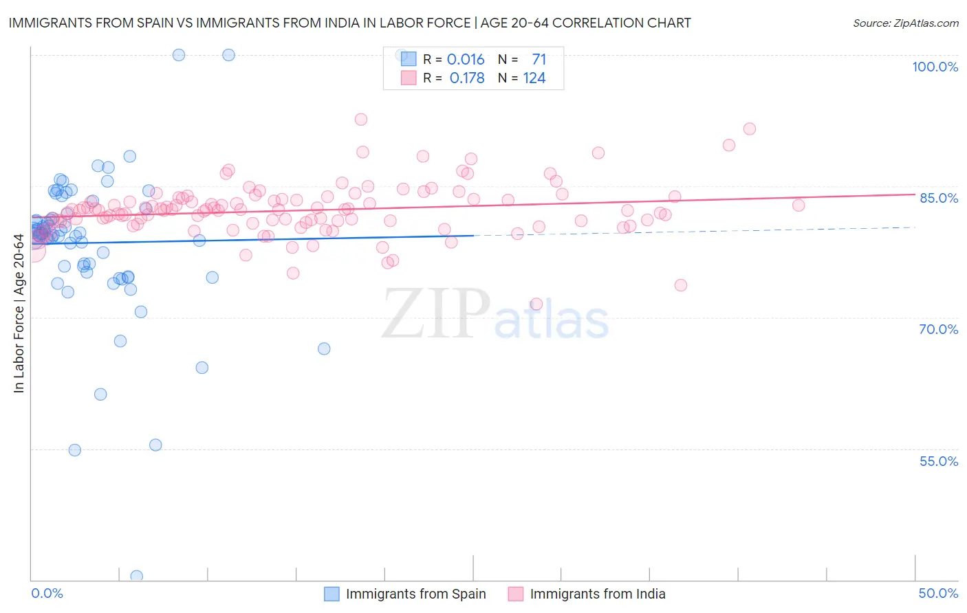 Immigrants from Spain vs Immigrants from India In Labor Force | Age 20-64