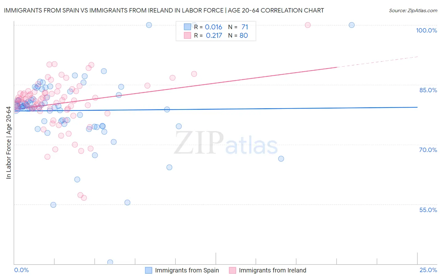Immigrants from Spain vs Immigrants from Ireland In Labor Force | Age 20-64
