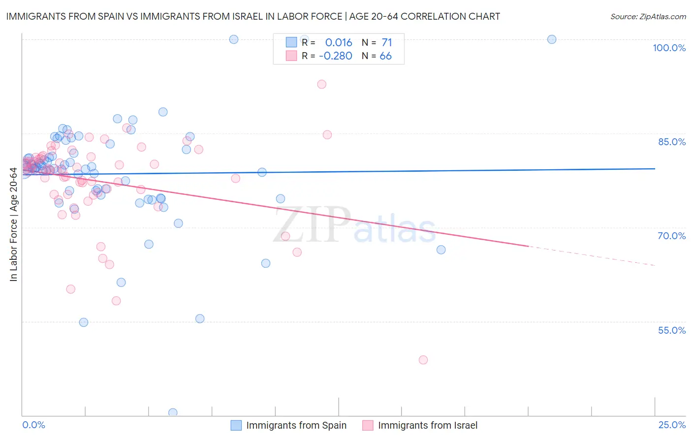 Immigrants from Spain vs Immigrants from Israel In Labor Force | Age 20-64