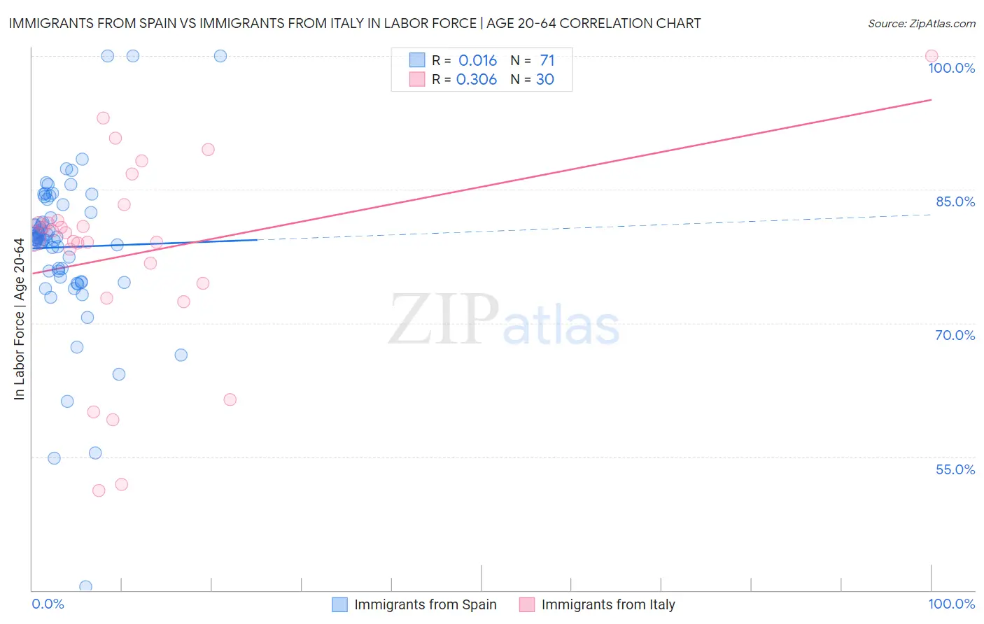 Immigrants from Spain vs Immigrants from Italy In Labor Force | Age 20-64