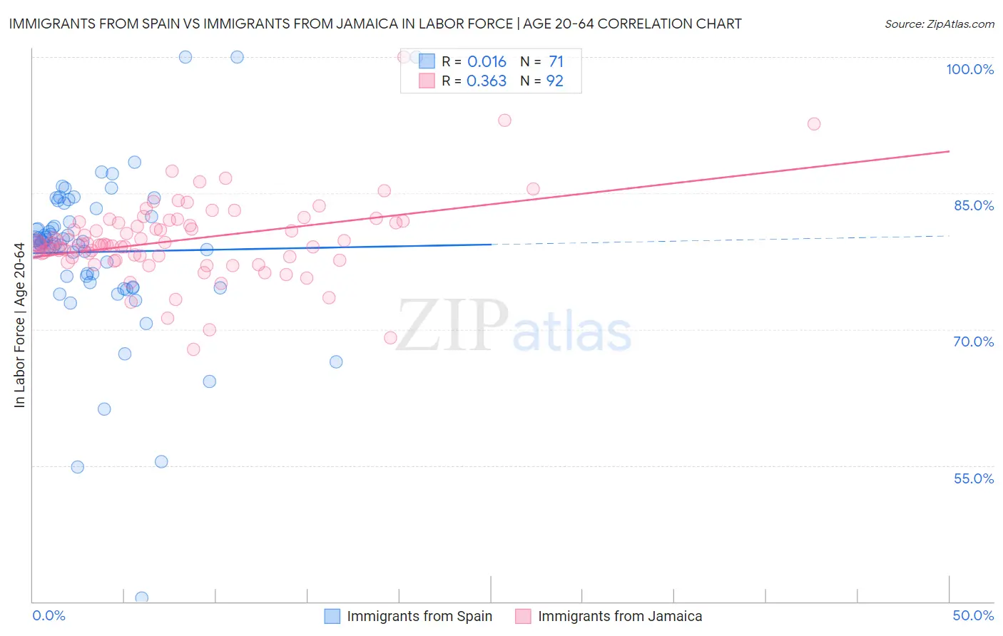 Immigrants from Spain vs Immigrants from Jamaica In Labor Force | Age 20-64