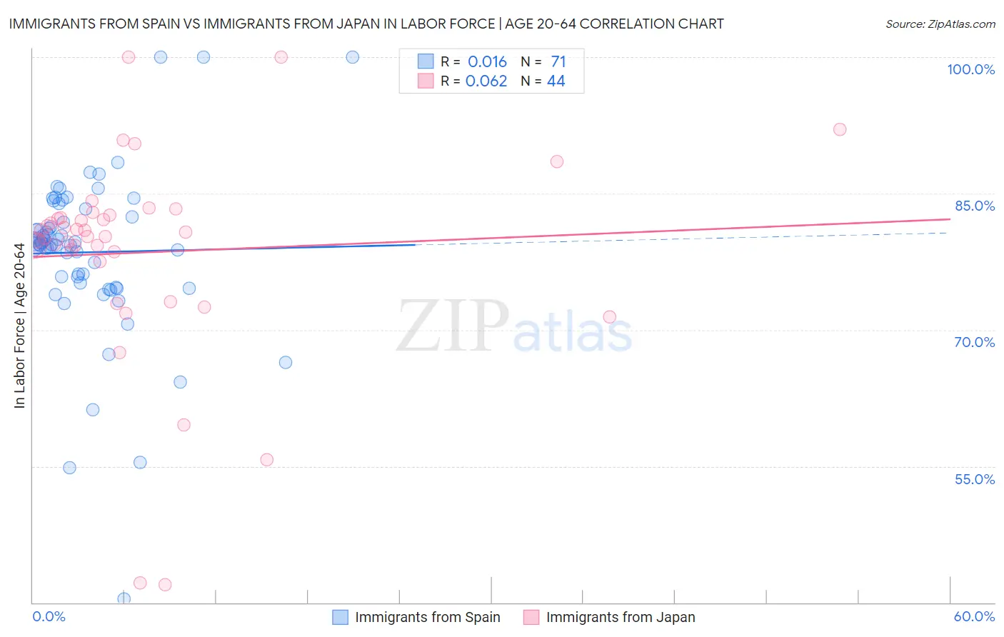 Immigrants from Spain vs Immigrants from Japan In Labor Force | Age 20-64