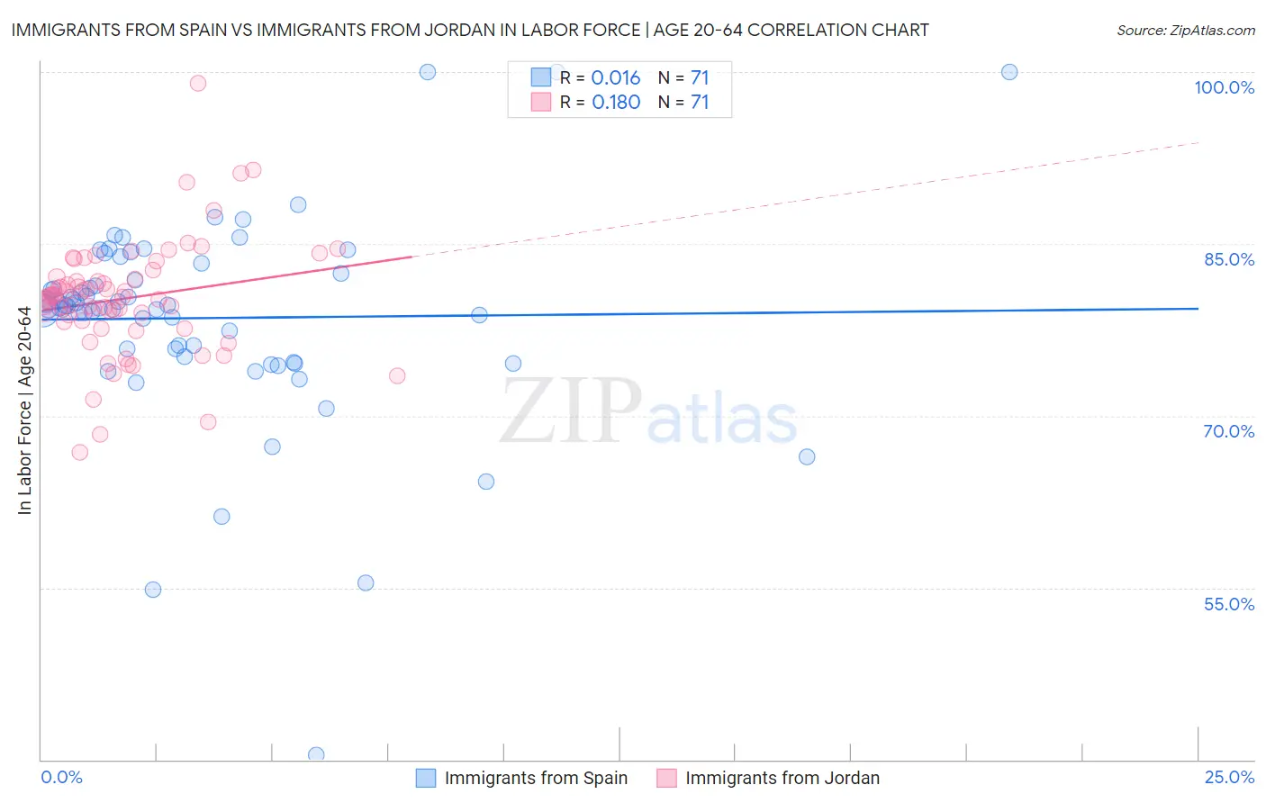 Immigrants from Spain vs Immigrants from Jordan In Labor Force | Age 20-64