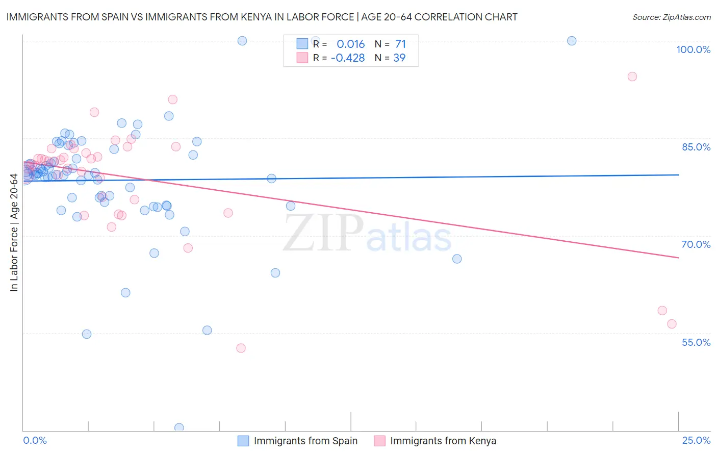 Immigrants from Spain vs Immigrants from Kenya In Labor Force | Age 20-64