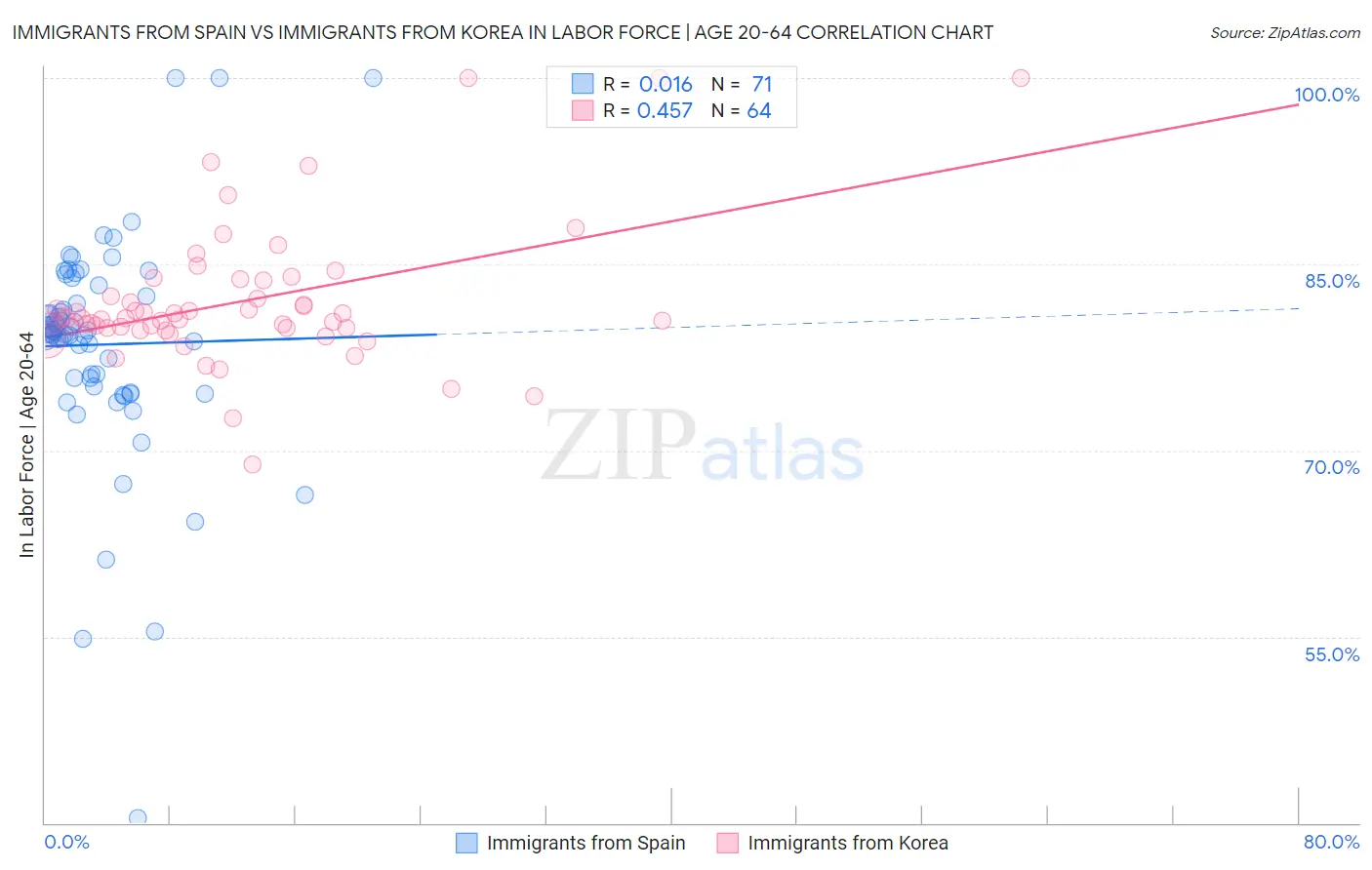 Immigrants from Spain vs Immigrants from Korea In Labor Force | Age 20-64