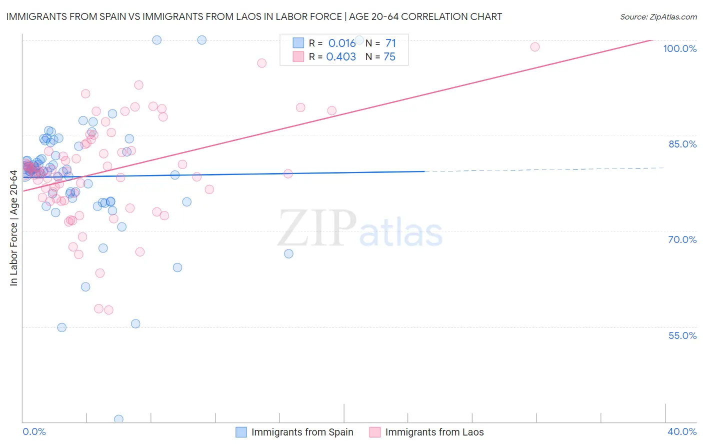 Immigrants from Spain vs Immigrants from Laos In Labor Force | Age 20-64