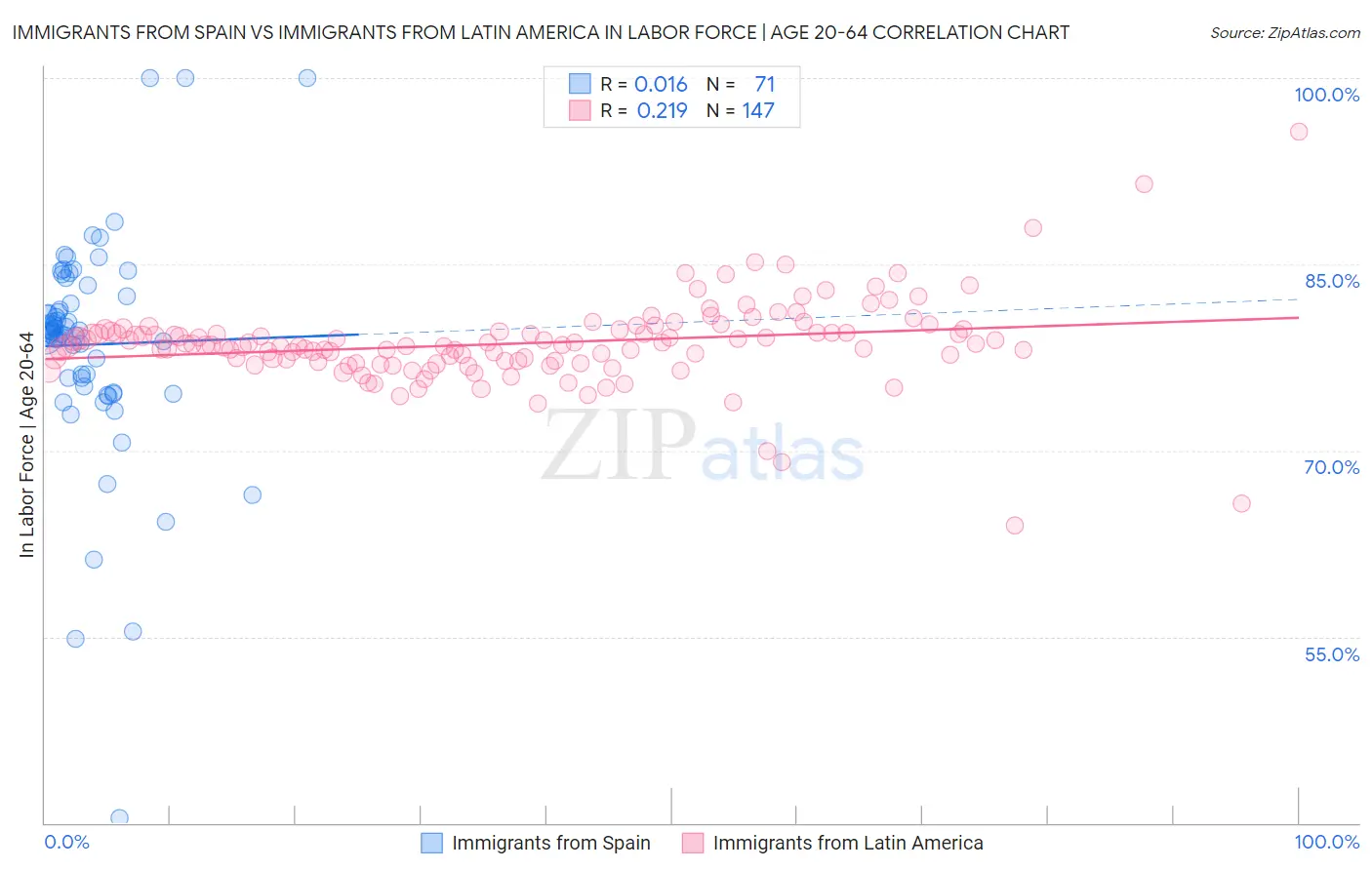 Immigrants from Spain vs Immigrants from Latin America In Labor Force | Age 20-64