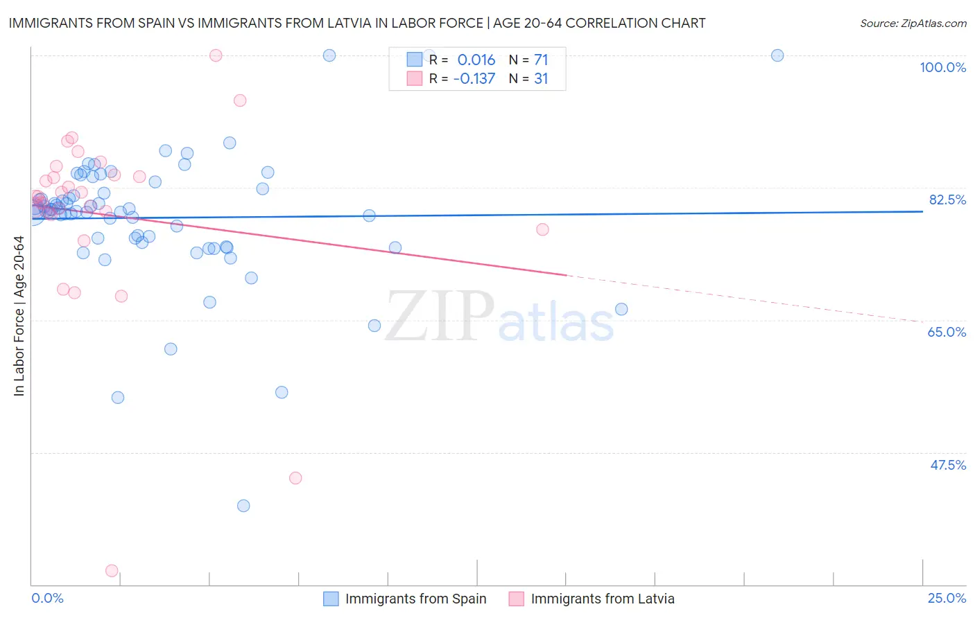 Immigrants from Spain vs Immigrants from Latvia In Labor Force | Age 20-64