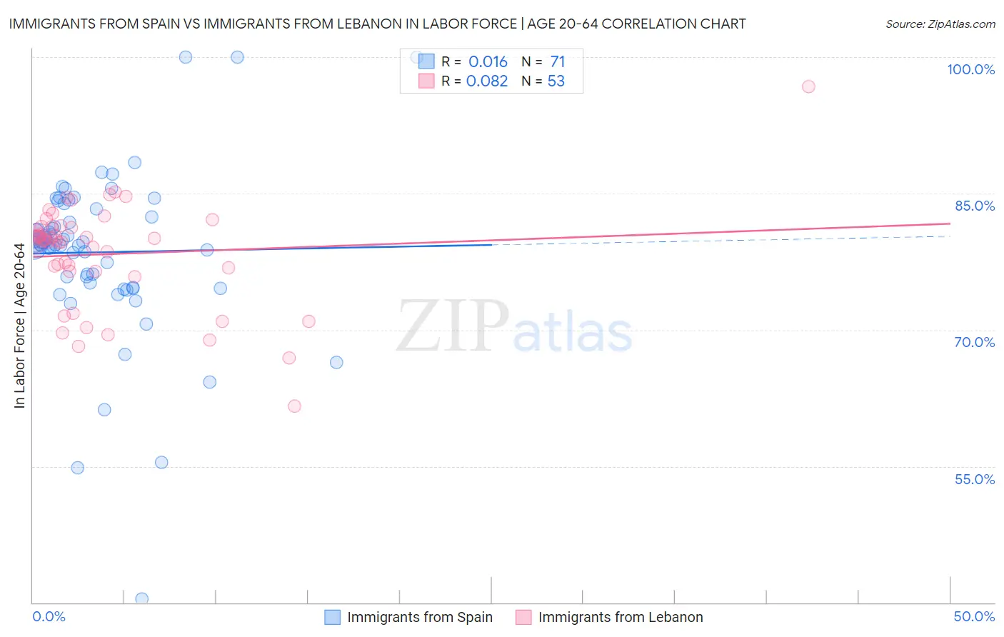 Immigrants from Spain vs Immigrants from Lebanon In Labor Force | Age 20-64