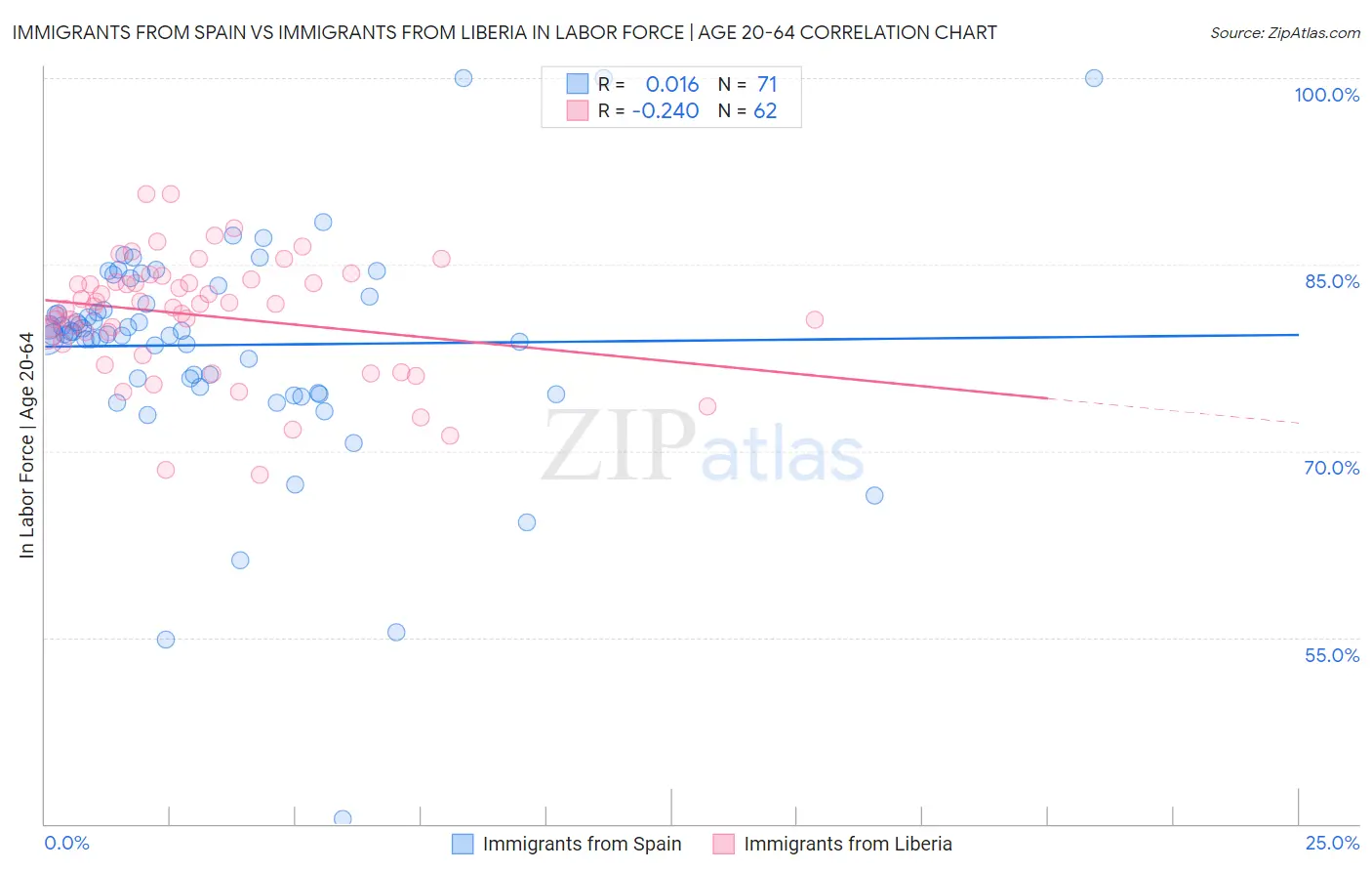 Immigrants from Spain vs Immigrants from Liberia In Labor Force | Age 20-64