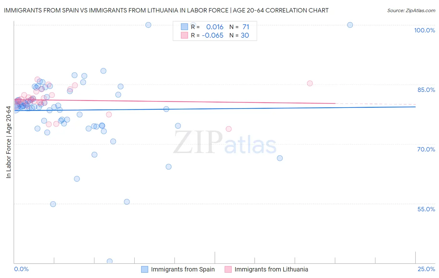 Immigrants from Spain vs Immigrants from Lithuania In Labor Force | Age 20-64
