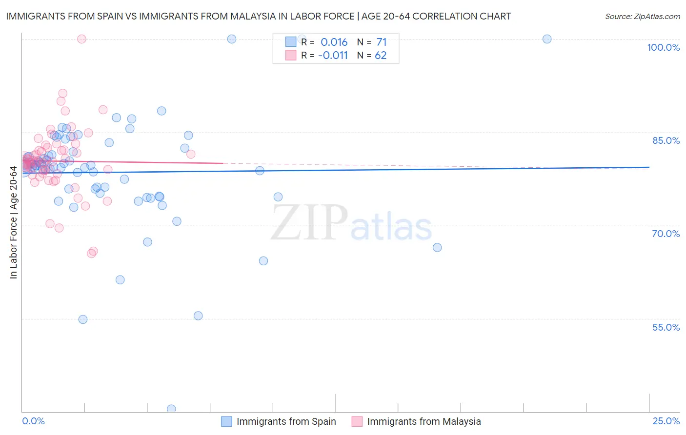 Immigrants from Spain vs Immigrants from Malaysia In Labor Force | Age 20-64