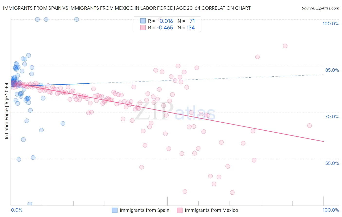 Immigrants from Spain vs Immigrants from Mexico In Labor Force | Age 20-64