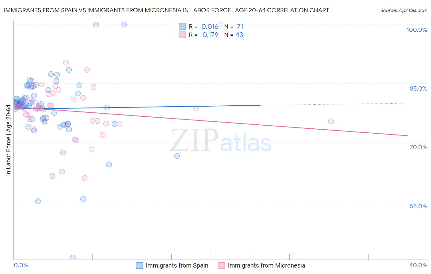 Immigrants from Spain vs Immigrants from Micronesia In Labor Force | Age 20-64