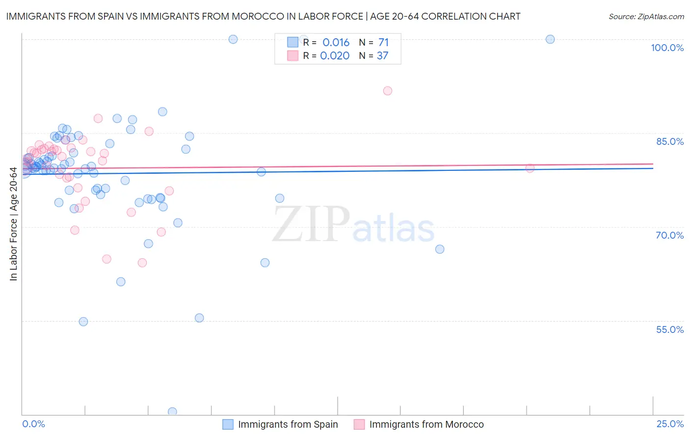Immigrants from Spain vs Immigrants from Morocco In Labor Force | Age 20-64