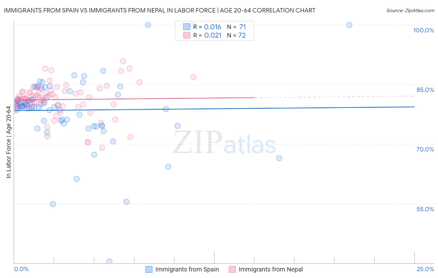 Immigrants from Spain vs Immigrants from Nepal In Labor Force | Age 20-64