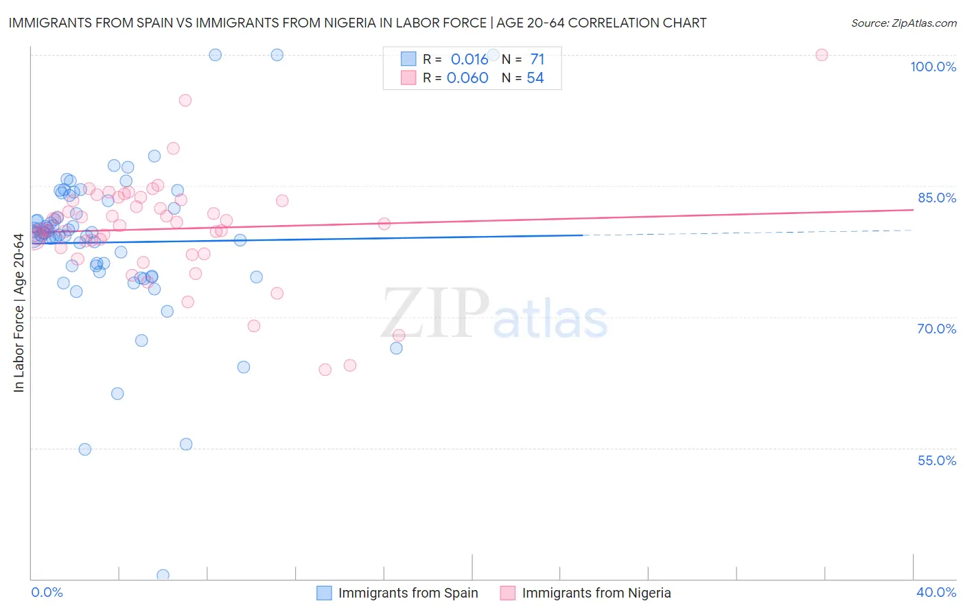 Immigrants from Spain vs Immigrants from Nigeria In Labor Force | Age 20-64