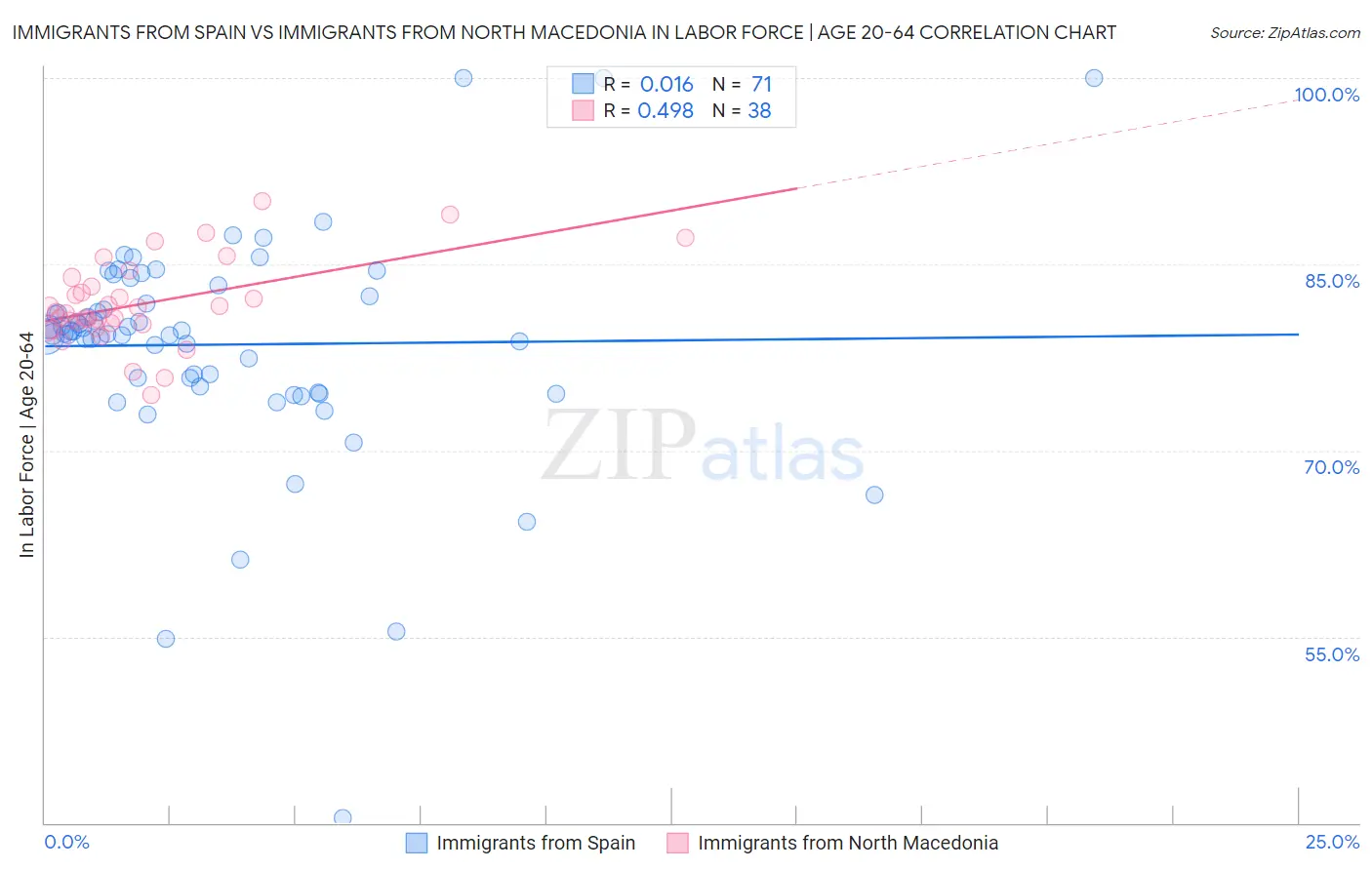 Immigrants from Spain vs Immigrants from North Macedonia In Labor Force | Age 20-64