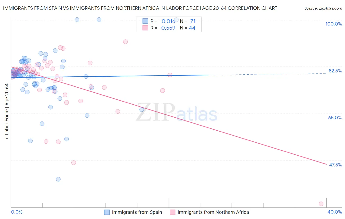 Immigrants from Spain vs Immigrants from Northern Africa In Labor Force | Age 20-64
