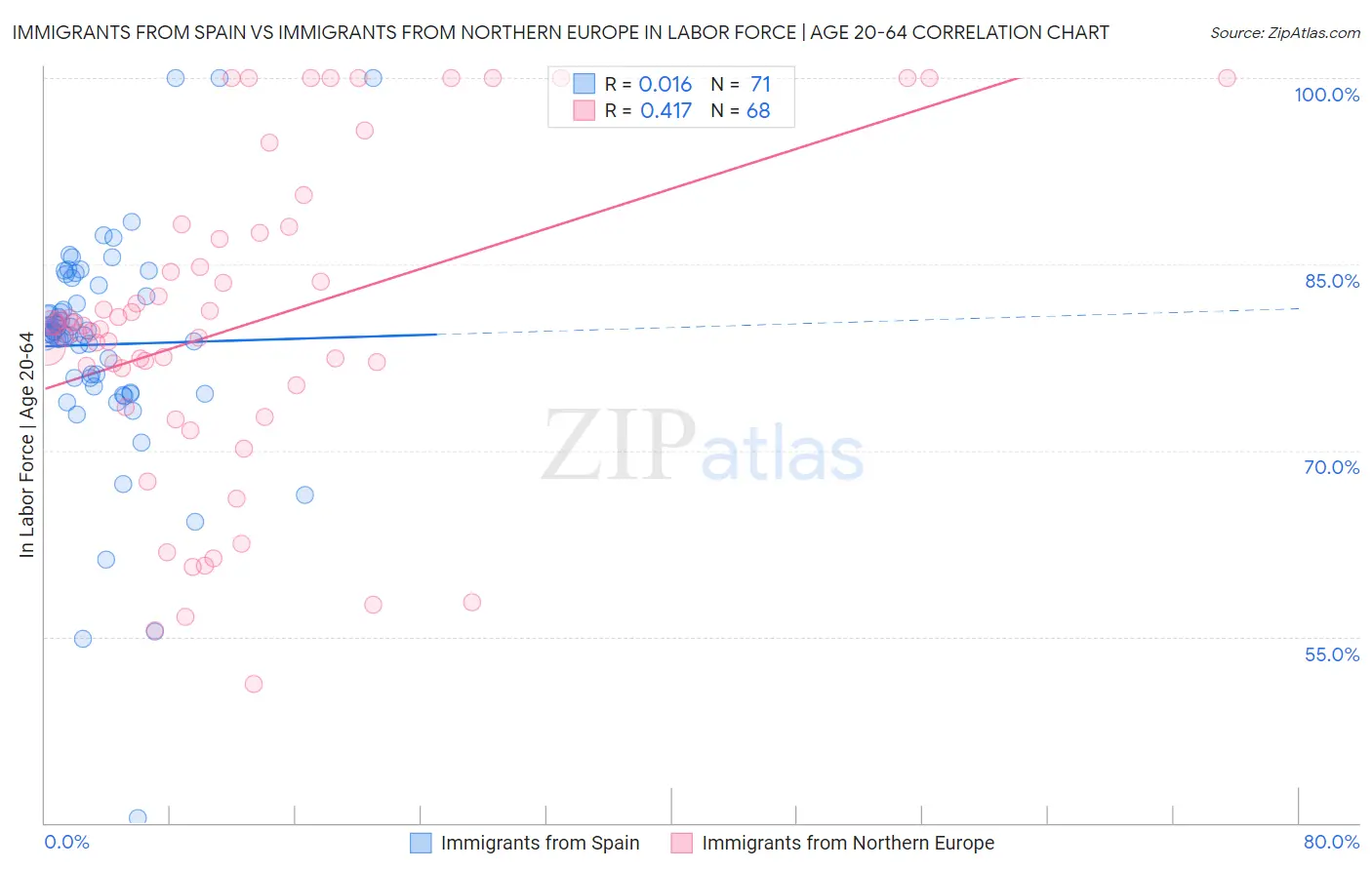 Immigrants from Spain vs Immigrants from Northern Europe In Labor Force | Age 20-64