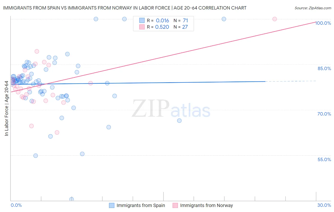 Immigrants from Spain vs Immigrants from Norway In Labor Force | Age 20-64