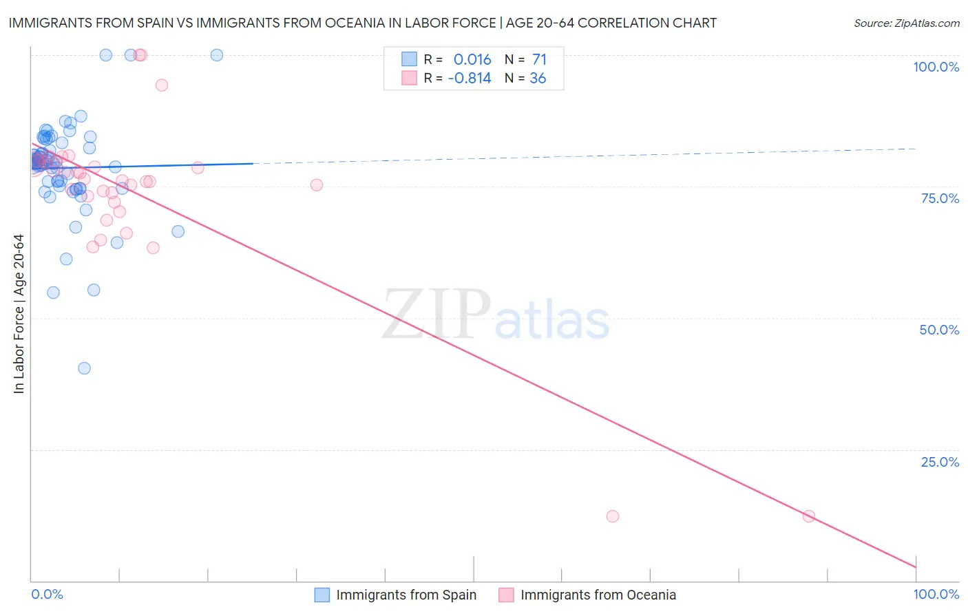 Immigrants from Spain vs Immigrants from Oceania In Labor Force | Age 20-64
