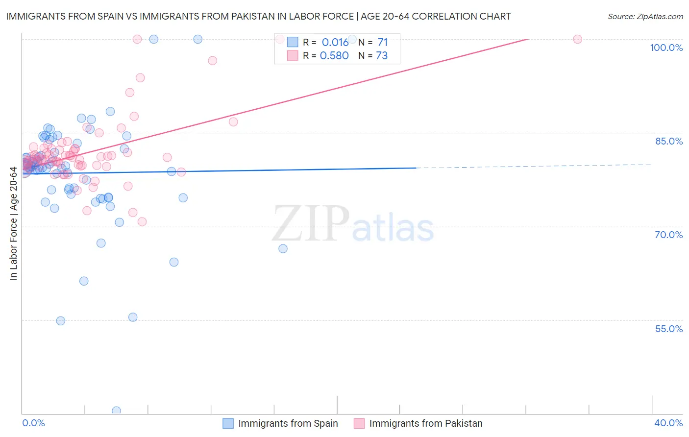 Immigrants from Spain vs Immigrants from Pakistan In Labor Force | Age 20-64