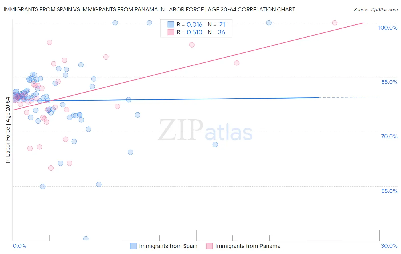 Immigrants from Spain vs Immigrants from Panama In Labor Force | Age 20-64