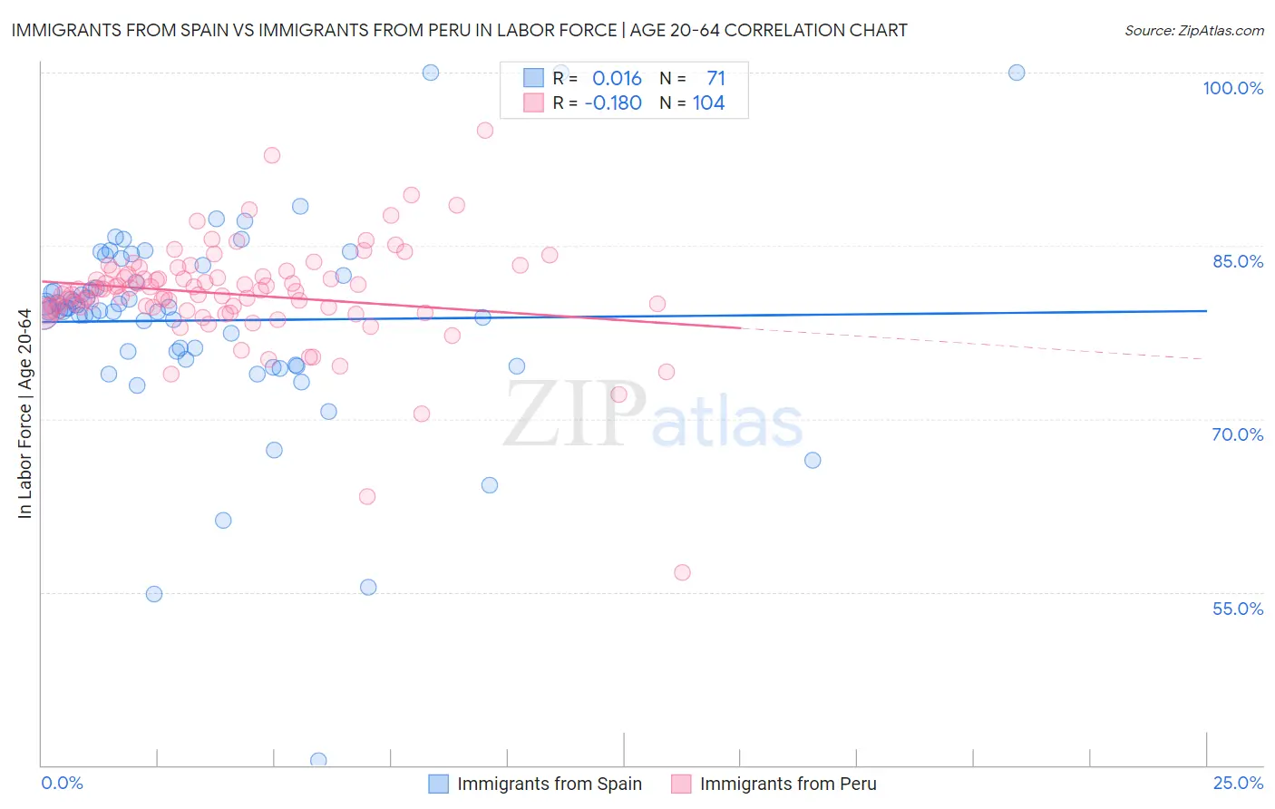Immigrants from Spain vs Immigrants from Peru In Labor Force | Age 20-64