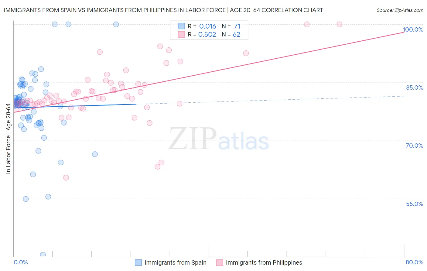 Immigrants from Spain vs Immigrants from Philippines In Labor Force | Age 20-64