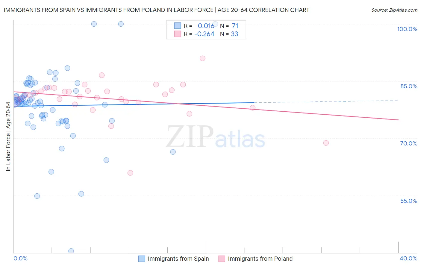 Immigrants from Spain vs Immigrants from Poland In Labor Force | Age 20-64