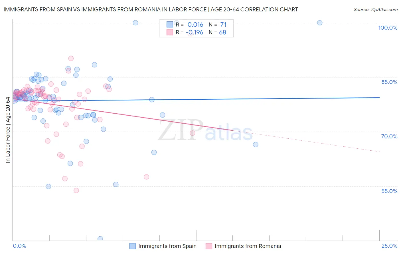 Immigrants from Spain vs Immigrants from Romania In Labor Force | Age 20-64