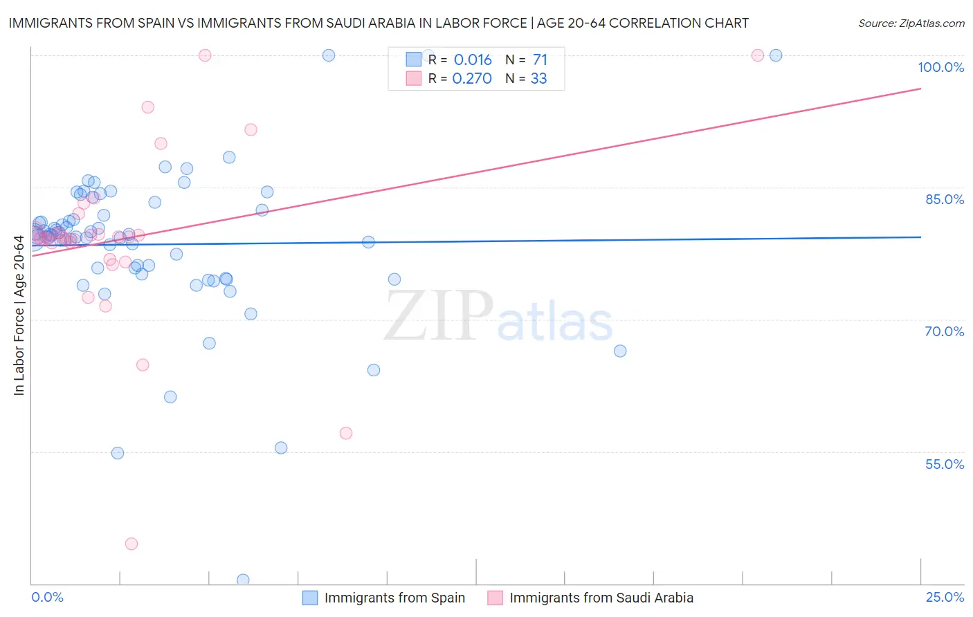 Immigrants from Spain vs Immigrants from Saudi Arabia In Labor Force | Age 20-64