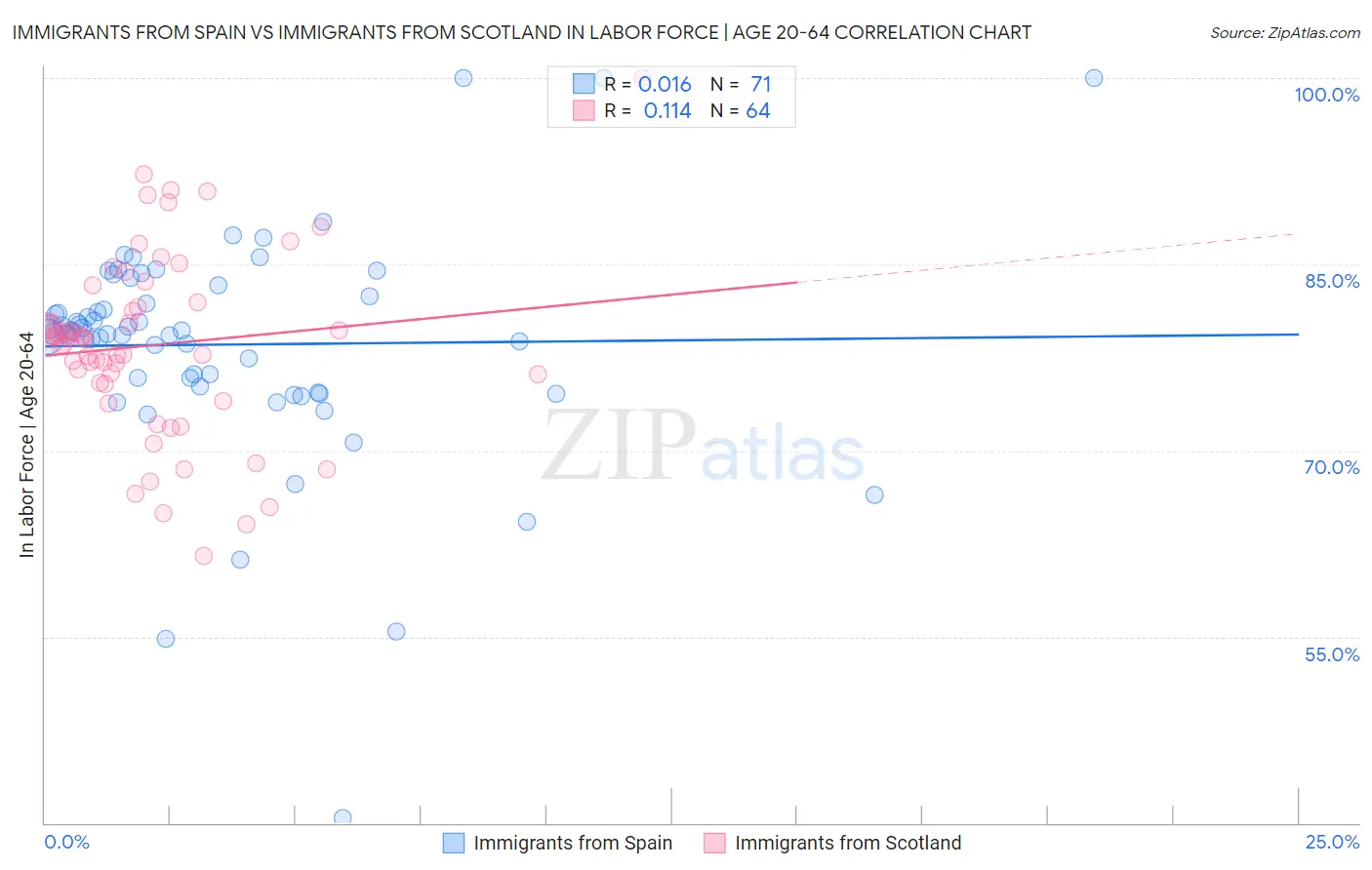 Immigrants from Spain vs Immigrants from Scotland In Labor Force | Age 20-64