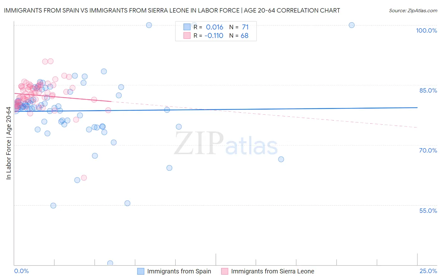 Immigrants from Spain vs Immigrants from Sierra Leone In Labor Force | Age 20-64