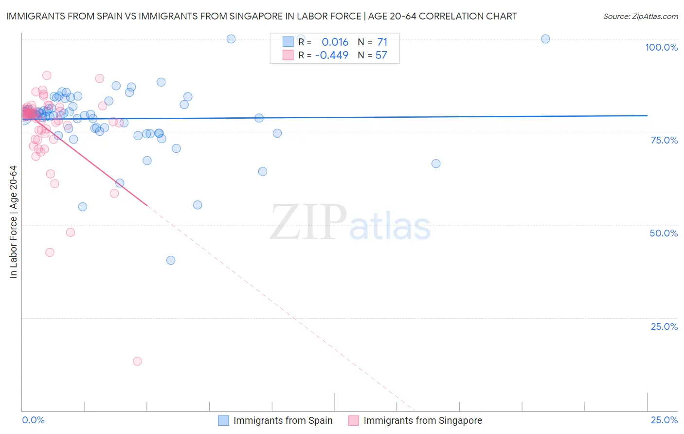 Immigrants from Spain vs Immigrants from Singapore In Labor Force | Age 20-64