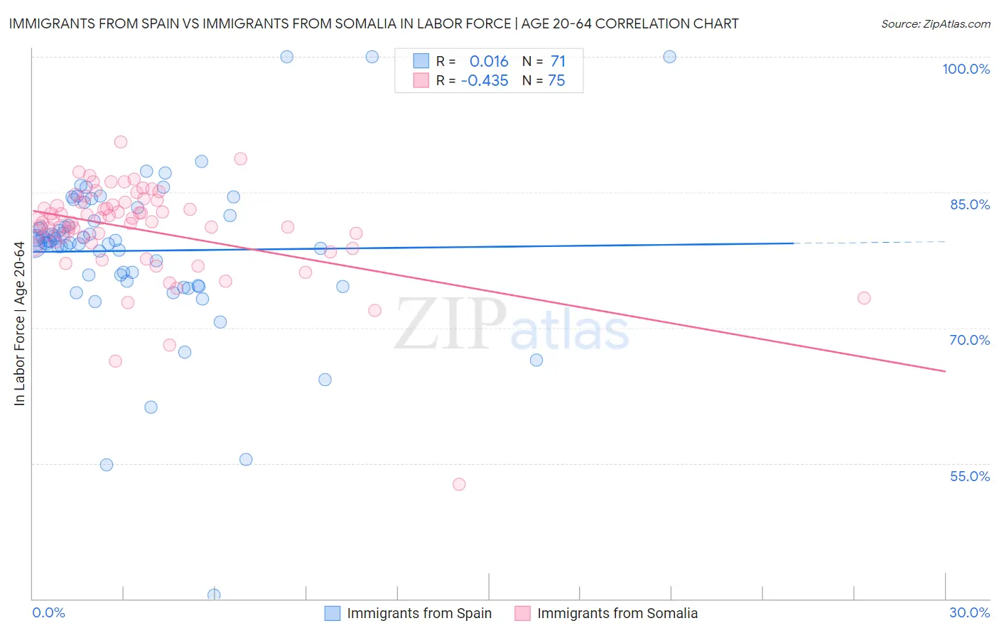 Immigrants from Spain vs Immigrants from Somalia In Labor Force | Age 20-64