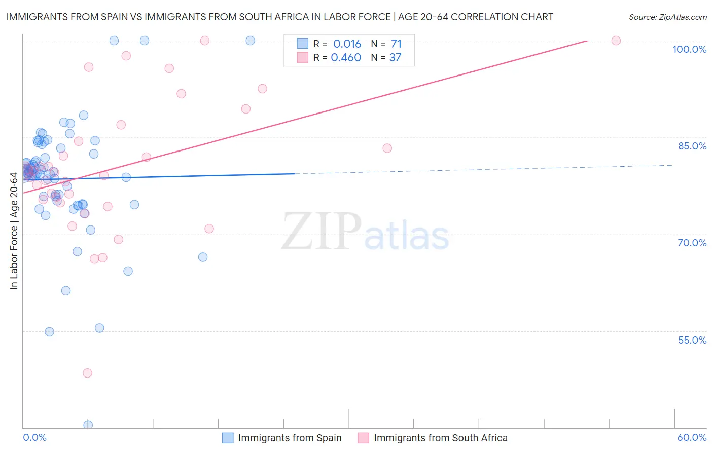 Immigrants from Spain vs Immigrants from South Africa In Labor Force | Age 20-64