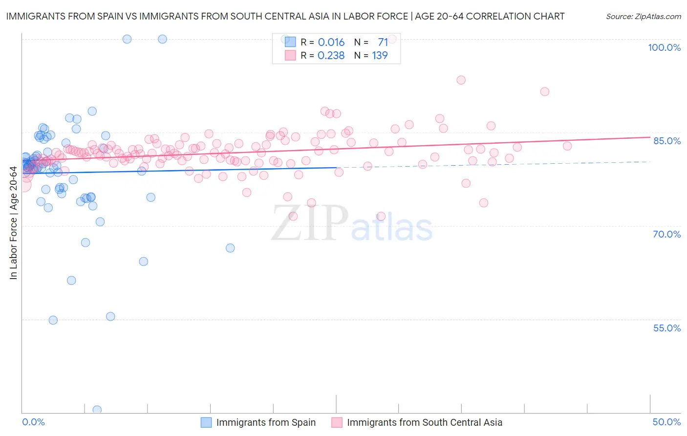 Immigrants from Spain vs Immigrants from South Central Asia In Labor Force | Age 20-64
