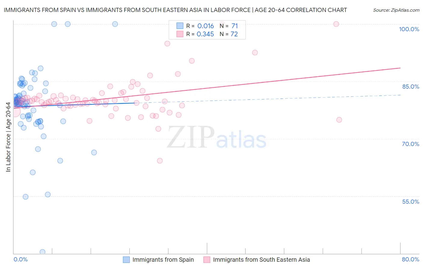Immigrants from Spain vs Immigrants from South Eastern Asia In Labor Force | Age 20-64