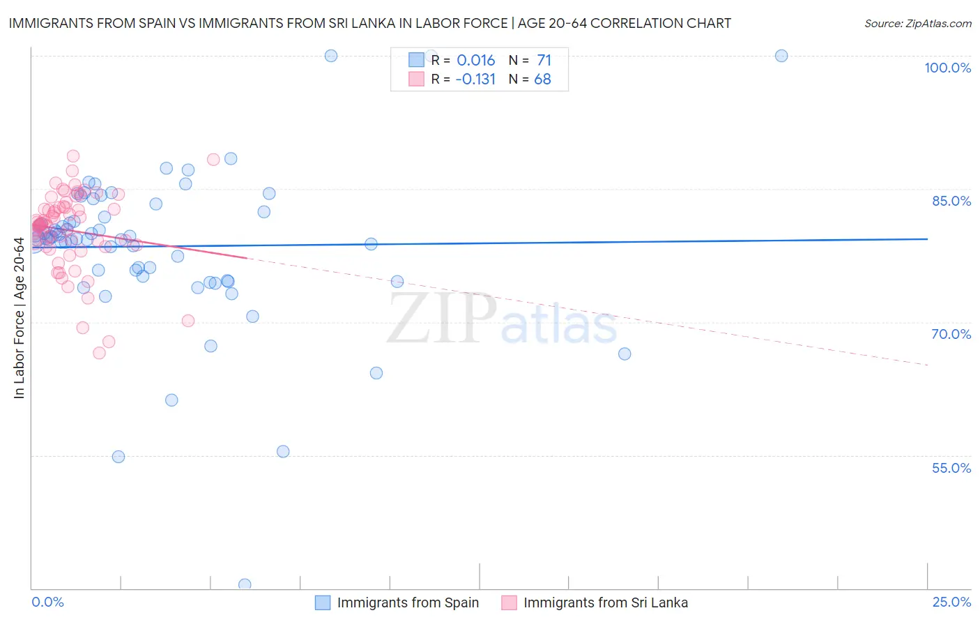 Immigrants from Spain vs Immigrants from Sri Lanka In Labor Force | Age 20-64