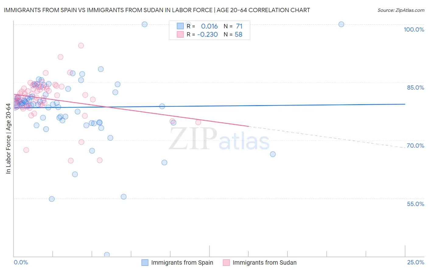 Immigrants from Spain vs Immigrants from Sudan In Labor Force | Age 20-64