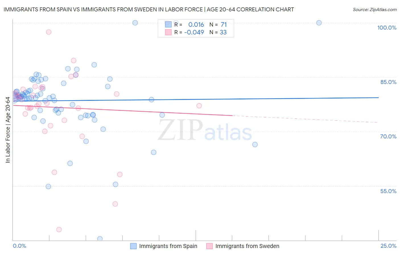 Immigrants from Spain vs Immigrants from Sweden In Labor Force | Age 20-64