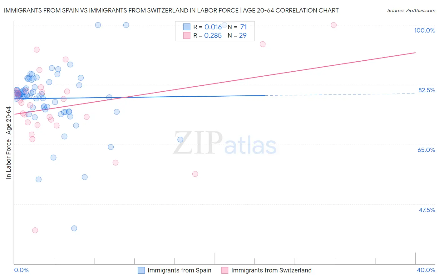 Immigrants from Spain vs Immigrants from Switzerland In Labor Force | Age 20-64