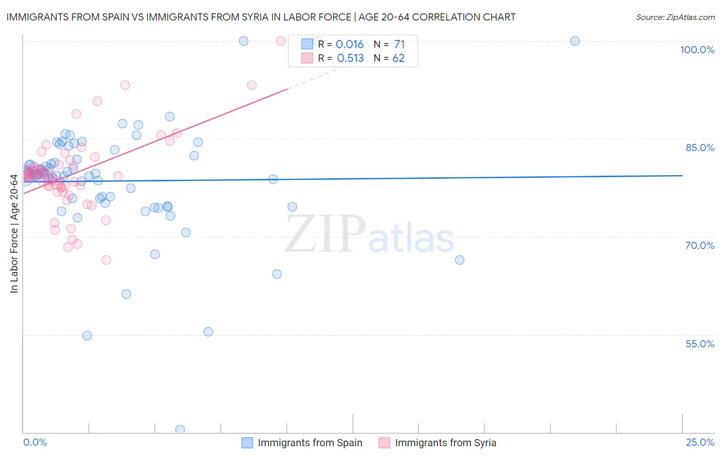 Immigrants from Spain vs Immigrants from Syria In Labor Force | Age 20-64